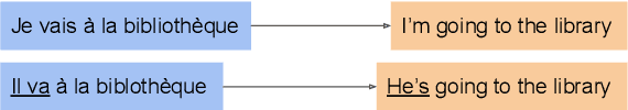 Figure 3 for Machine Translation Robustness to Natural Asemantic Variation