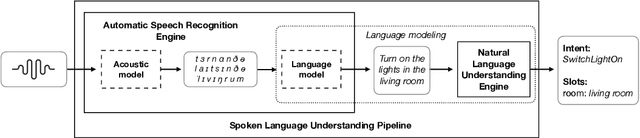 Figure 3 for Snips Voice Platform: an embedded Spoken Language Understanding system for private-by-design voice interfaces