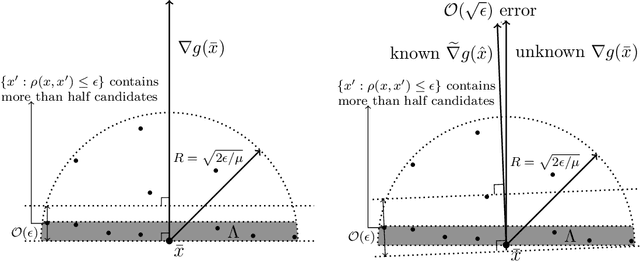 Figure 3 for Robust stochastic optimization with the proximal point method