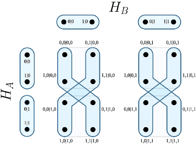Figure 4 for An Extension Of Combinatorial Contextuality For Cognitive Protocols