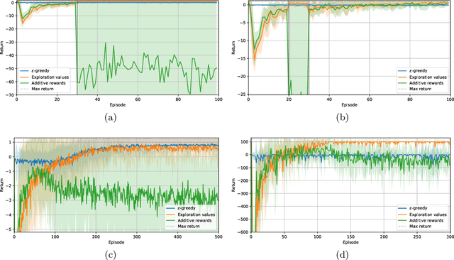Figure 3 for Intrinsic Exploration as Multi-Objective RL