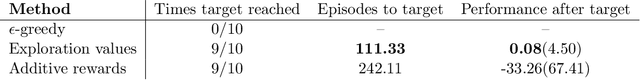 Figure 2 for Intrinsic Exploration as Multi-Objective RL
