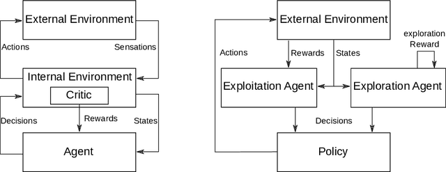 Figure 1 for Intrinsic Exploration as Multi-Objective RL
