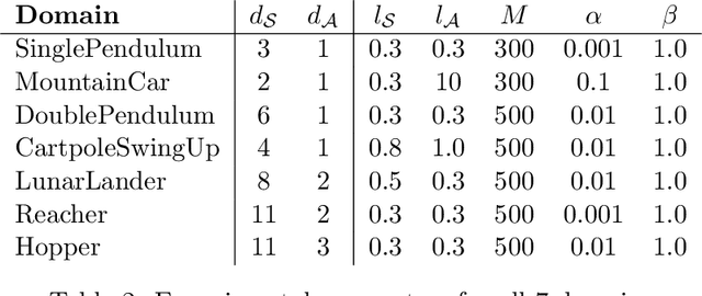 Figure 4 for Intrinsic Exploration as Multi-Objective RL