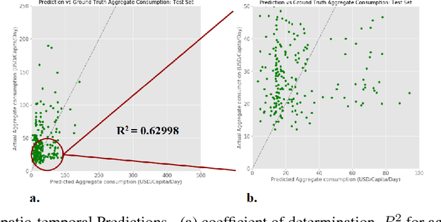 Figure 4 for A Dynamic Network and Representation LearningApproach for Quantifying Economic Growth fromSatellite Imagery