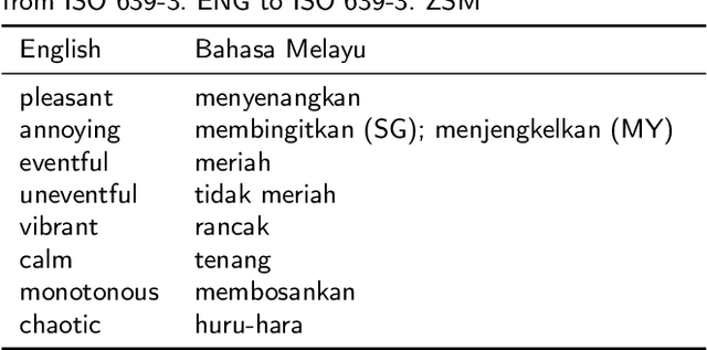 Figure 4 for Crossing the Linguistic Causeway: A Binational Approach for Translating Soundscape Attributes to Bahasa Melayu