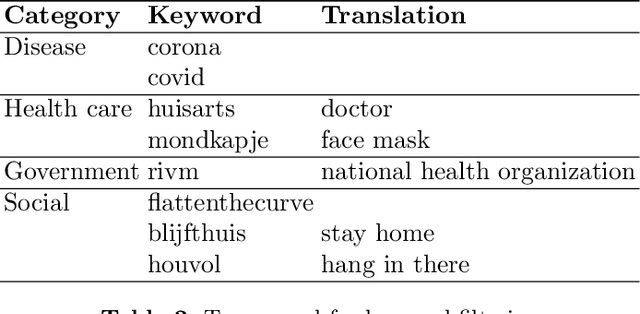 Figure 3 for Dutch General Public Reaction on Governmental COVID-19 Measures and Announcements in Twitter Data