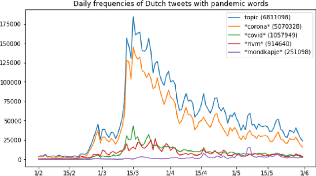 Figure 2 for Dutch General Public Reaction on Governmental COVID-19 Measures and Announcements in Twitter Data