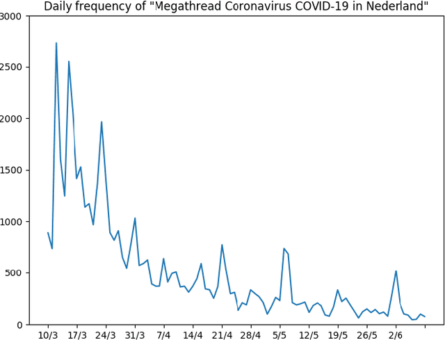 Figure 4 for Dutch General Public Reaction on Governmental COVID-19 Measures and Announcements in Twitter Data