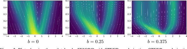 Figure 4 for STEER: Simple Temporal Regularization For Neural ODEs