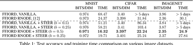 Figure 2 for STEER: Simple Temporal Regularization For Neural ODEs