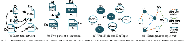 Figure 1 for Text Network Exploration via Heterogeneous Web of Topics