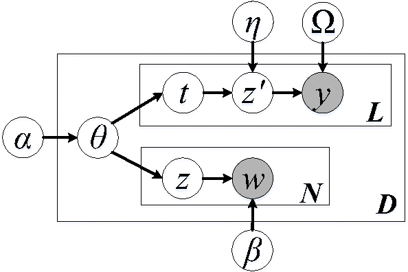 Figure 2 for Text Network Exploration via Heterogeneous Web of Topics
