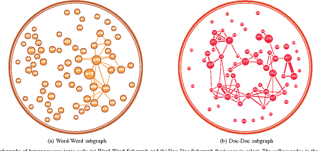 Figure 4 for Text Network Exploration via Heterogeneous Web of Topics