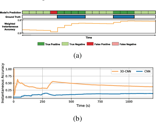 Figure 3 for The Instantaneous Accuracy: a Novel Metric for the Problem of Online Human Behaviour Recognition in Untrimmed Videos