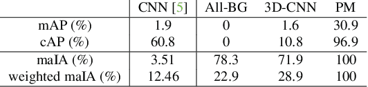 Figure 2 for The Instantaneous Accuracy: a Novel Metric for the Problem of Online Human Behaviour Recognition in Untrimmed Videos