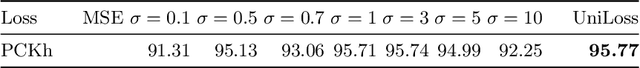 Figure 2 for A Unified Framework of Surrogate Loss by Refactoring and Interpolation