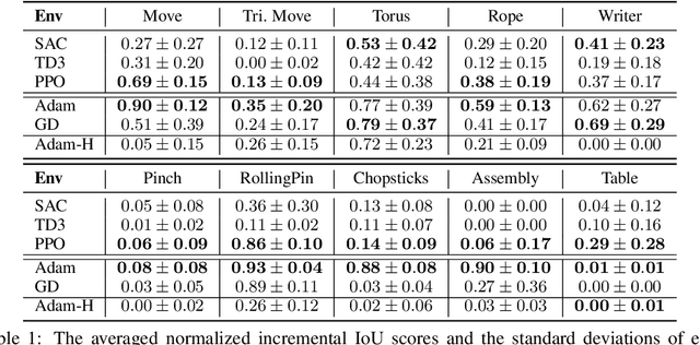 Figure 2 for PlasticineLab: A Soft-Body Manipulation Benchmark with Differentiable Physics