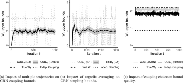 Figure 3 for Bounding Wasserstein distance with couplings