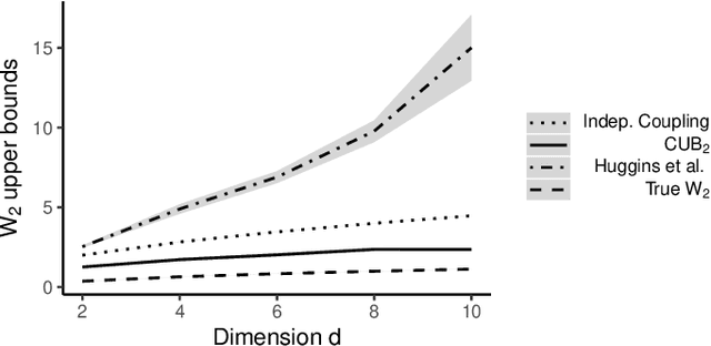 Figure 4 for Bounding Wasserstein distance with couplings