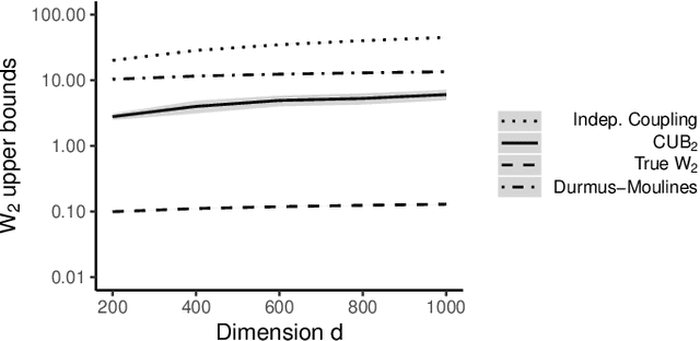 Figure 2 for Bounding Wasserstein distance with couplings