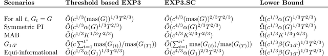 Figure 1 for Online learning with feedback graphs and switching costs