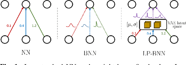 Figure 1 for Encoding the latent posterior of Bayesian Neural Networks for uncertainty quantification