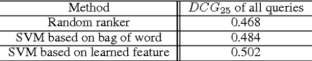 Figure 4 for Learning High-level Image Representation for Image Retrieval via Multi-Task DNN using Clickthrough Data