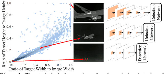 Figure 1 for DRPN: Making CNN Dynamically Handle Scale Variation