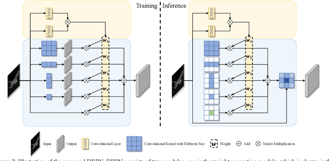 Figure 3 for DRPN: Making CNN Dynamically Handle Scale Variation