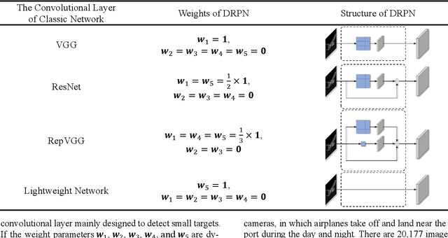 Figure 2 for DRPN: Making CNN Dynamically Handle Scale Variation