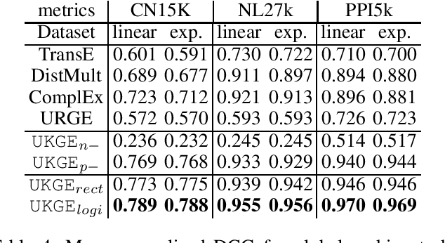 Figure 4 for Embedding Uncertain Knowledge Graphs