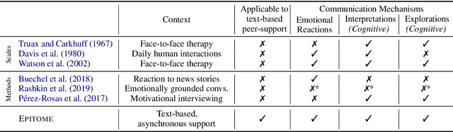Figure 2 for A Computational Approach to Understanding Empathy Expressed in Text-Based Mental Health Support