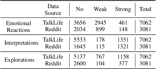 Figure 3 for A Computational Approach to Understanding Empathy Expressed in Text-Based Mental Health Support