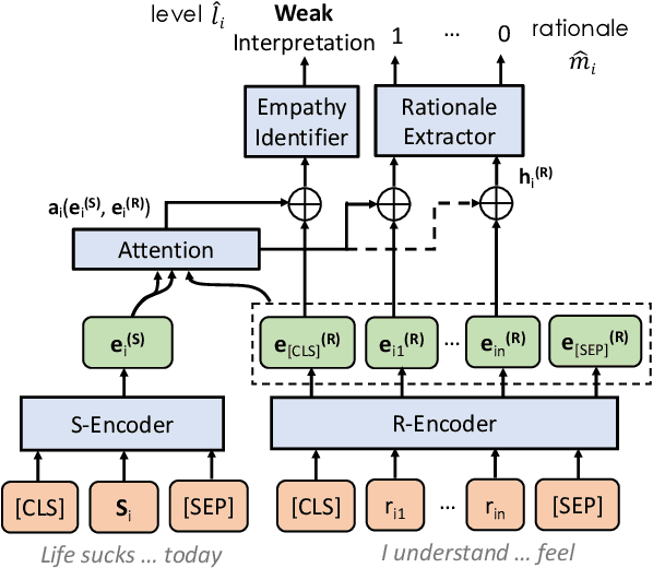 Figure 4 for A Computational Approach to Understanding Empathy Expressed in Text-Based Mental Health Support