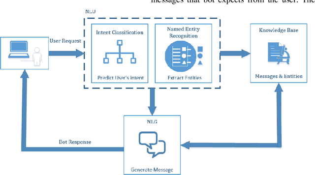 Figure 1 for Chatbot: A Conversational Agent employed with Named Entity Recognition Model using Artificial Neural Network