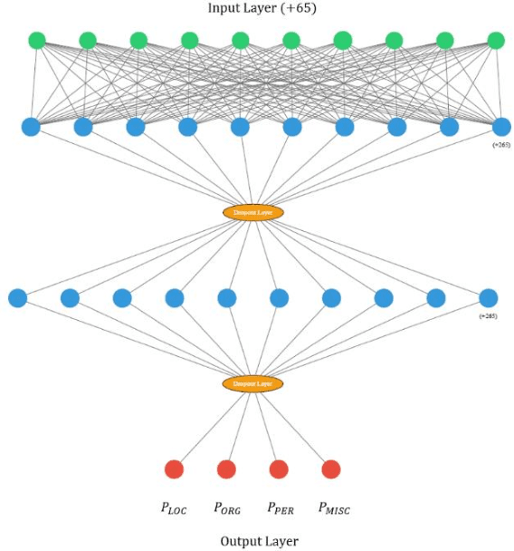 Figure 3 for Chatbot: A Conversational Agent employed with Named Entity Recognition Model using Artificial Neural Network