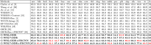 Figure 4 for C-WSL: Count-guided Weakly Supervised Localization