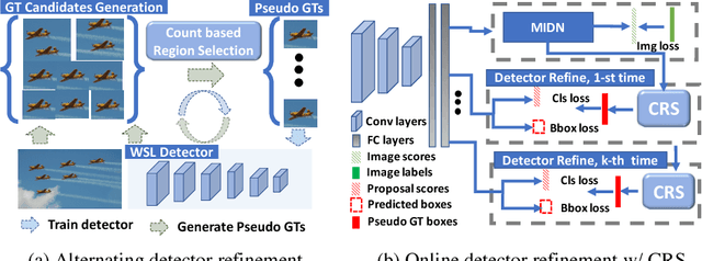 Figure 3 for C-WSL: Count-guided Weakly Supervised Localization