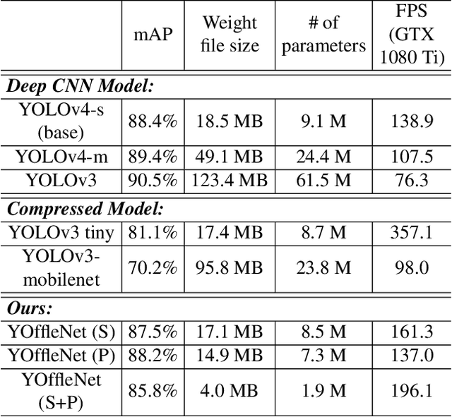 Figure 4 for Developing a Compressed Object Detection Model based on YOLOv4 for Deployment on Embedded GPU Platform of Autonomous System