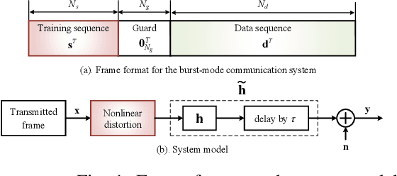 Figure 1 for ELM-based Frame Synchronization in Burst-Mode Communication Systems with Nonlinear Distortion