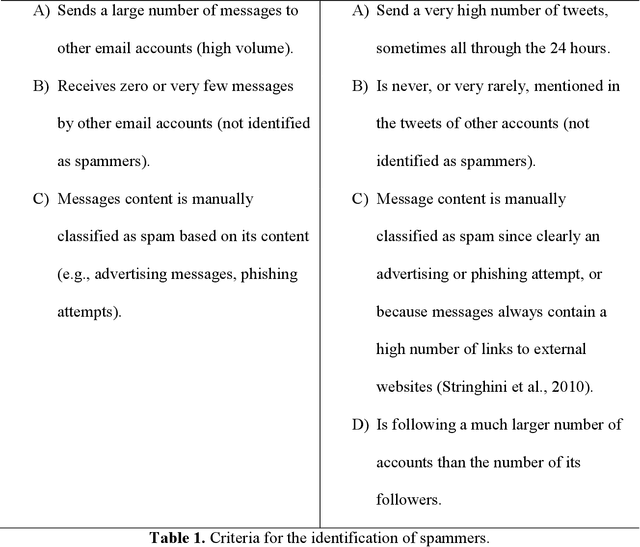 Figure 1 for Measuring the impact of spammers on e-mail and Twitter networks