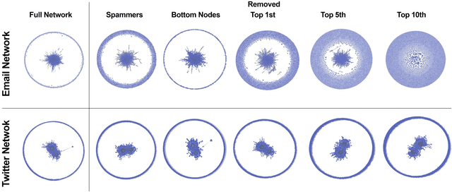 Figure 2 for Measuring the impact of spammers on e-mail and Twitter networks