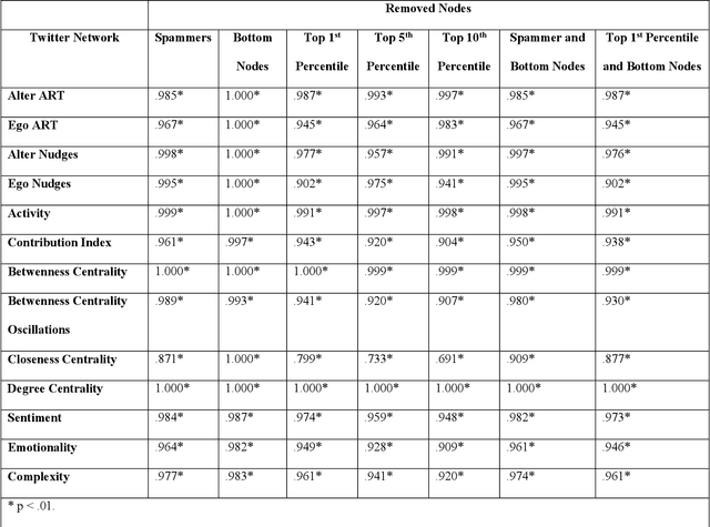 Figure 4 for Measuring the impact of spammers on e-mail and Twitter networks