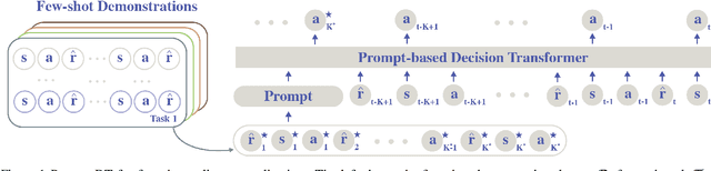 Figure 1 for Prompting Decision Transformer for Few-Shot Policy Generalization