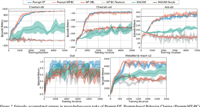 Figure 3 for Prompting Decision Transformer for Few-Shot Policy Generalization