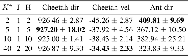 Figure 2 for Prompting Decision Transformer for Few-Shot Policy Generalization