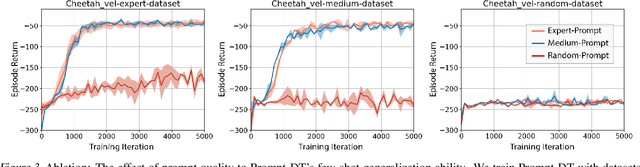 Figure 4 for Prompting Decision Transformer for Few-Shot Policy Generalization