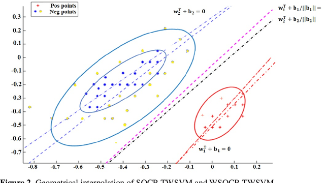 Figure 3 for Weighted second-order cone programming twin support vector machine for imbalanced data classification