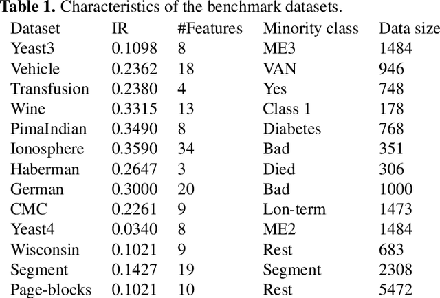 Figure 2 for Weighted second-order cone programming twin support vector machine for imbalanced data classification